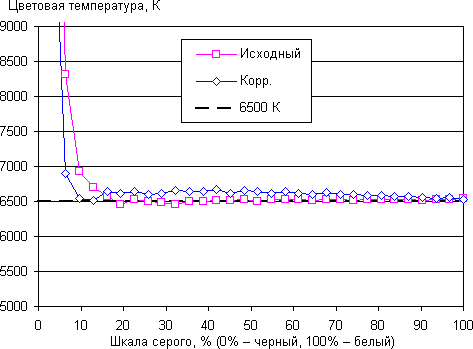 ЖК-монитор ViewSonic VG2437Smc, цветовая температура