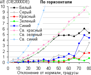 ЖК-монитор ViewSonic VG2437Smc, Сдвиг цвета в горизонтальной плоскости