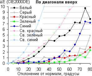 ЖК-монитор ViewSonic VG2437Smc, Сдвиг цвета по диагонали