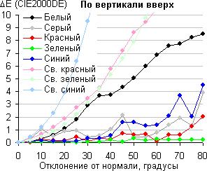 ЖК-монитор ViewSonic VG2437Smc, Сдвиг цвета по вертикали