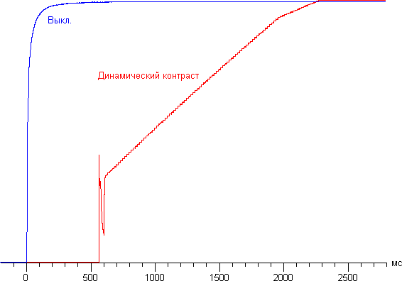 ЖК-монитор ViewSonic VG2437Smc, динамическое управление яркостью