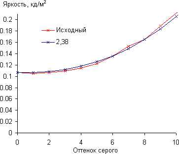 ЖК-монитор ViewSonic VG2437Smc, Гамма-кривая, начальный участок