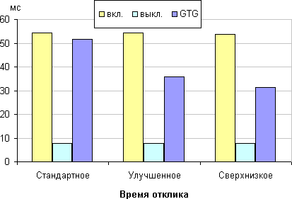 ЖК-монитор ViewSonic VG2437Smc, время отклика от значения Время отклика