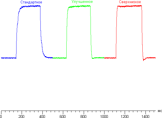 ЖК-монитор ViewSonic VG2437Smc, графики для перехода между оттенками 40% и 60% при различных значениях Время отклика