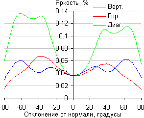 ЖК-монитор ViewSonic VG2437Smc, Яркость черного поля