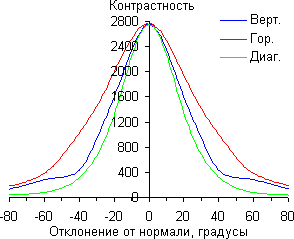 ЖК-монитор ViewSonic VG2437Smc, Контрастность