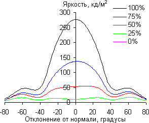 ЖК-монитор ViewSonic VG2437Smc, углы обзора в вертикальной плоскости
