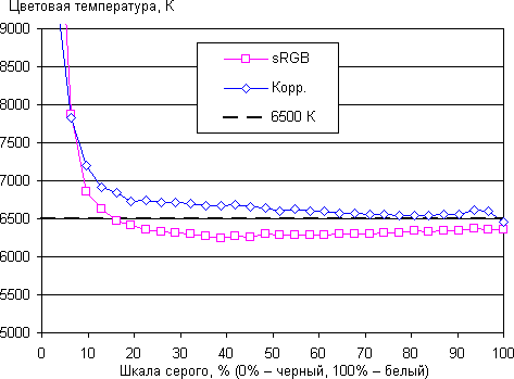 ЖК-монитор ViewSonic VG2753, цветовая температура