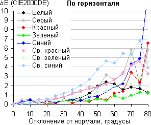 ЖК-монитор ViewSonic VG2753. Сдвиг цвета в горизонтальной плоскости