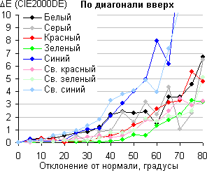 ЖК-монитор ViewSonic VG2753. Сдвиг цвета по диагонали