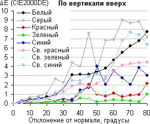 ЖК-монитор ViewSonic VG2753. Сдвиг цвета по вертикали