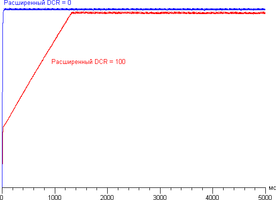 ЖК-монитор ViewSonic VG2753. Динамическая контрастность