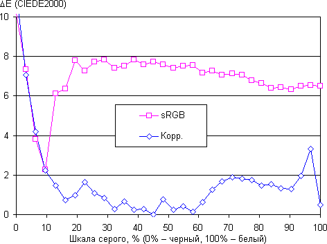 ЖК-монитор ViewSonic VG2753, дельта E