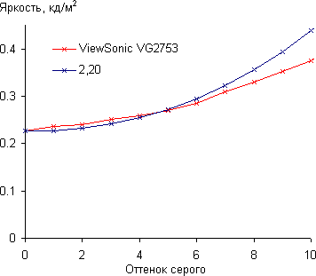 ЖК-монитор ViewSonic VG2753, Гамма-кривая, начальный участок