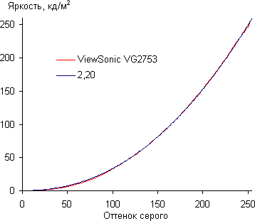 ЖК-монитор ViewSonic VG2753, Гамма-кривая