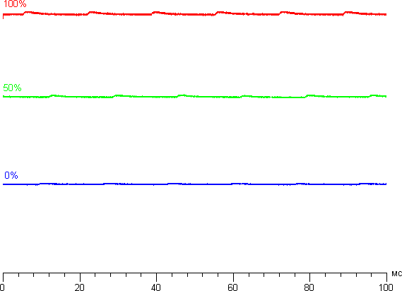 ЖК-монитор ViewSonic VG2753. Яркость от времени.