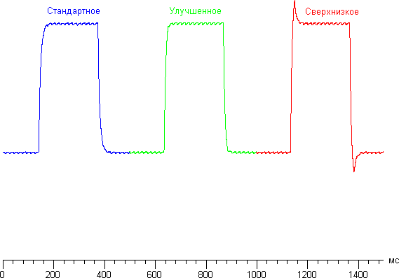 ЖК-монитор ViewSonic VG2753, графики для перехода между оттенками 40% и 60%