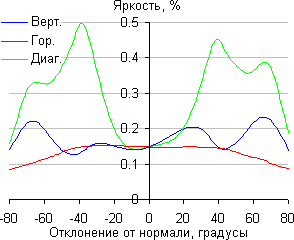 ЖК-монитор ViewSonic VG2753, Яркость черного поля
