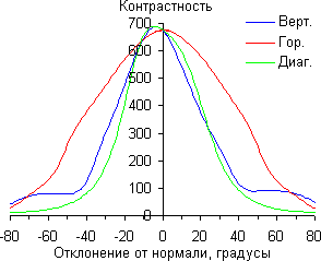 ЖК-монитор ViewSonic VG2753, Контрастность
