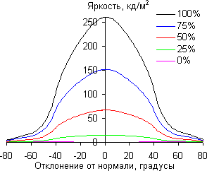 ЖК-монитор ViewSonic VG2753, углы обзора по диагонали