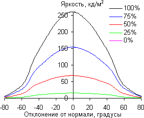 ЖК-монитор ViewSonic VG2753, углы обзора в горизонтальной плоскости