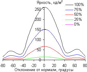 ЖК-монитор ViewSonic VG2753, углы обзора в вертикальной плоскости