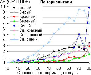 ЖК-монитор ViewSonic VP2365-LED, Сдвиг цвета в горизонтальной плоскости