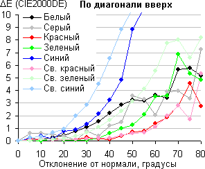 ЖК-монитор ViewSonic VP2365-LED, Сдвиг цвета по диагонали