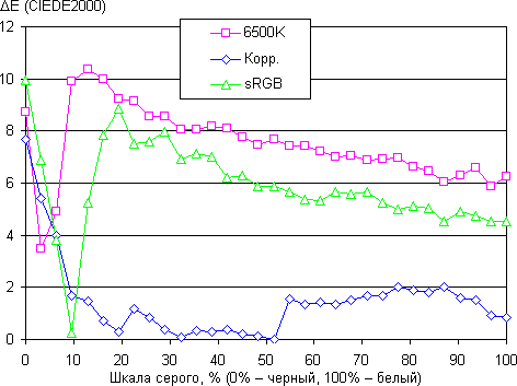 ЖК-монитор ViewSonic VP2365-LED, дельта E