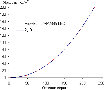 ЖК-монитор ViewSonic VP2365-LED, Гамма-кривая