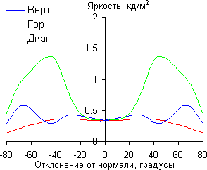 ЖК-монитор ViewSonic VP2365-LED, Яркость черного поля