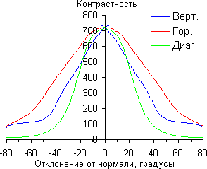 ЖК-монитор ViewSonic VP2365-LED, Контрастность