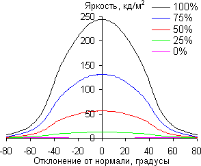ЖК-монитор ViewSonic VP2365-LED, углы обзора по диагонали