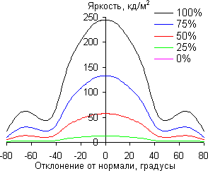 ЖК-монитор ViewSonic VP2365-LED, углы обзора в вертикальной плоскости