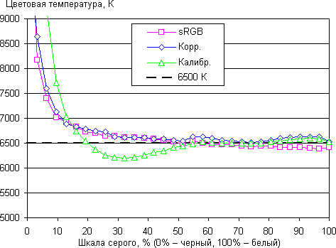 ЖК-монитор ViewSonic VP2468, цветовая температура