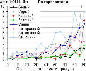 ЖК-монитор ViewSonic VP2468, Сдвиг цвета в горизонтальной плоскости