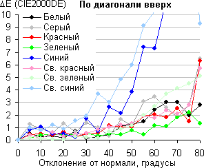 ЖК-монитор ViewSonic VP2468, Сдвиг цвета по диагонали