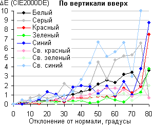 ЖК-монитор ViewSonic VP2468, Сдвиг цвета по вертикали