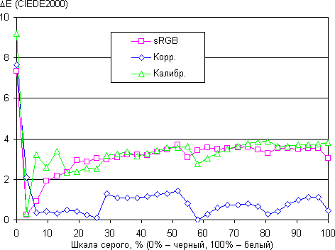 ЖК-монитор ViewSonic VP2468, дельта E