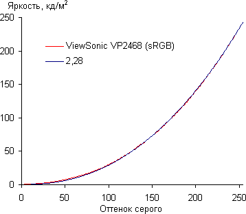 ЖК-монитор ViewSonic VP2468, Гамма-кривая