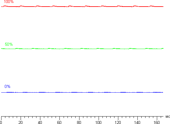ЖК-монитор ViewSonic VP2468. Яркость от времени.