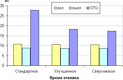 ЖК-монитор ViewSonic VP2468, время отклика от значения Время отклика