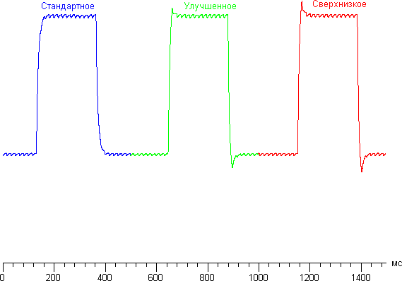 ЖК-монитор ViewSonic VP2468, графики для перехода между оттенками 40% и 60% при различных значениях Время отклика