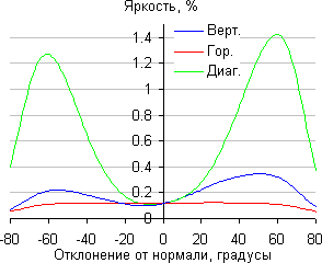 ЖК-монитор ViewSonic VP2468, Яркость черного поля