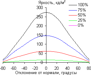 ЖК-монитор ViewSonic VP2468, углы обзора в горизонтальной плоскости