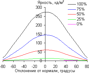 ЖК-монитор ViewSonic VP2468, углы обзора в вертикальной плоскости