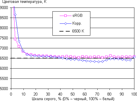 ЖК-монитор ViewSonic VP2780-4K, цветовая температура