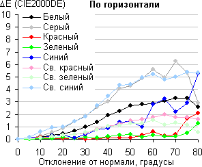 ЖК-монитор ViewSonic VP2780-4K. Сдвиг цвета в горизонтальной плоскости