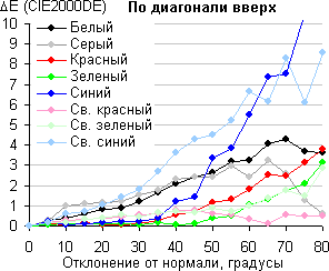 ЖК-монитор ViewSonic VP2780-4K. Сдвиг цвета по диагонали