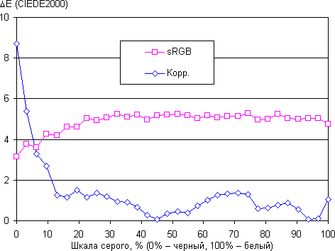 ЖК-монитор ViewSonic VP2780-4K, дельта E